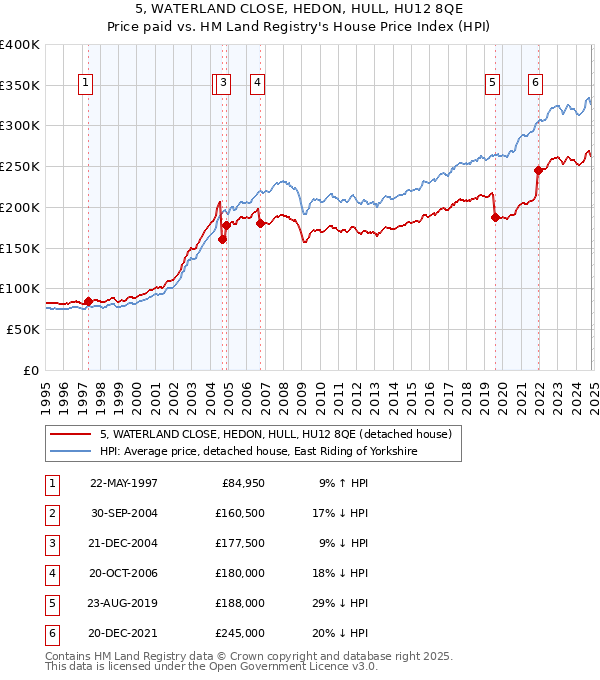 5, WATERLAND CLOSE, HEDON, HULL, HU12 8QE: Price paid vs HM Land Registry's House Price Index