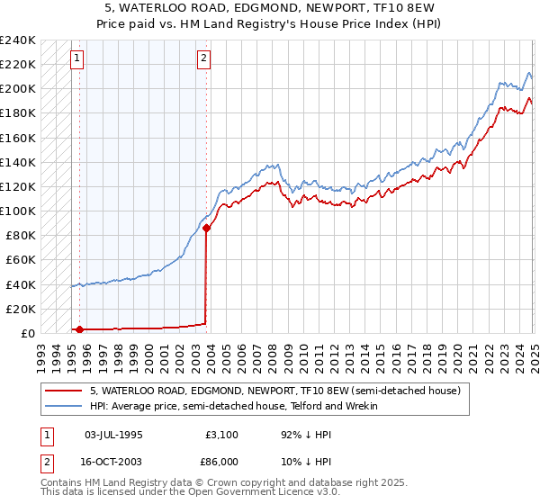 5, WATERLOO ROAD, EDGMOND, NEWPORT, TF10 8EW: Price paid vs HM Land Registry's House Price Index