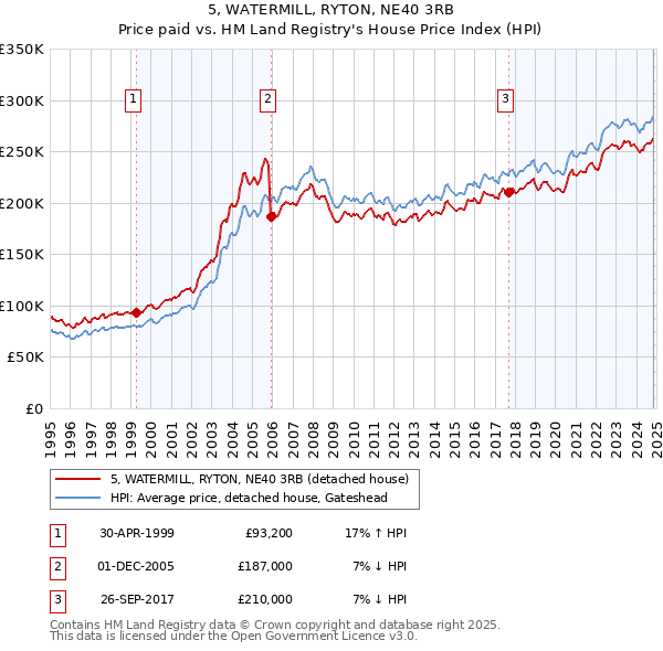 5, WATERMILL, RYTON, NE40 3RB: Price paid vs HM Land Registry's House Price Index