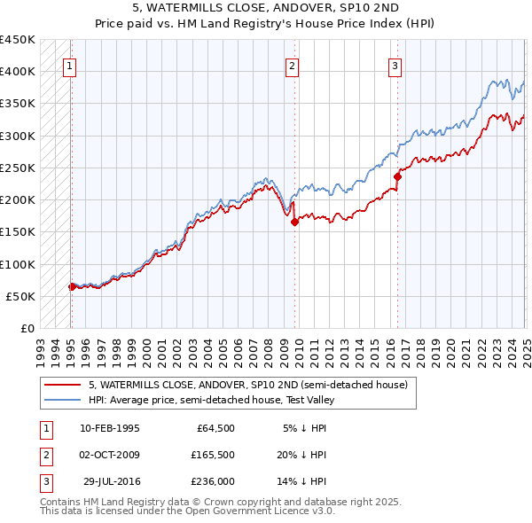 5, WATERMILLS CLOSE, ANDOVER, SP10 2ND: Price paid vs HM Land Registry's House Price Index