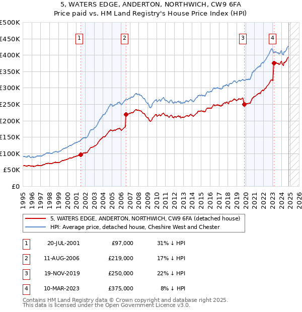 5, WATERS EDGE, ANDERTON, NORTHWICH, CW9 6FA: Price paid vs HM Land Registry's House Price Index