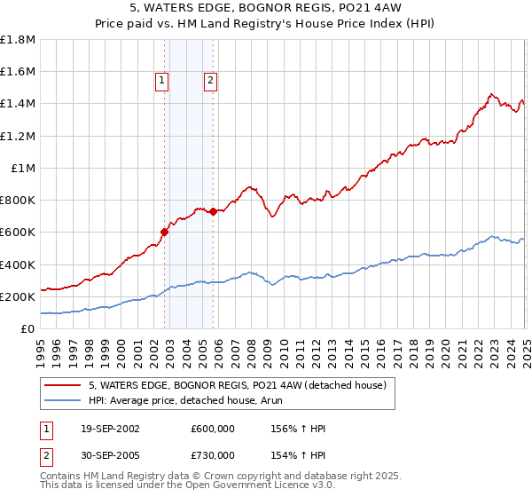 5, WATERS EDGE, BOGNOR REGIS, PO21 4AW: Price paid vs HM Land Registry's House Price Index