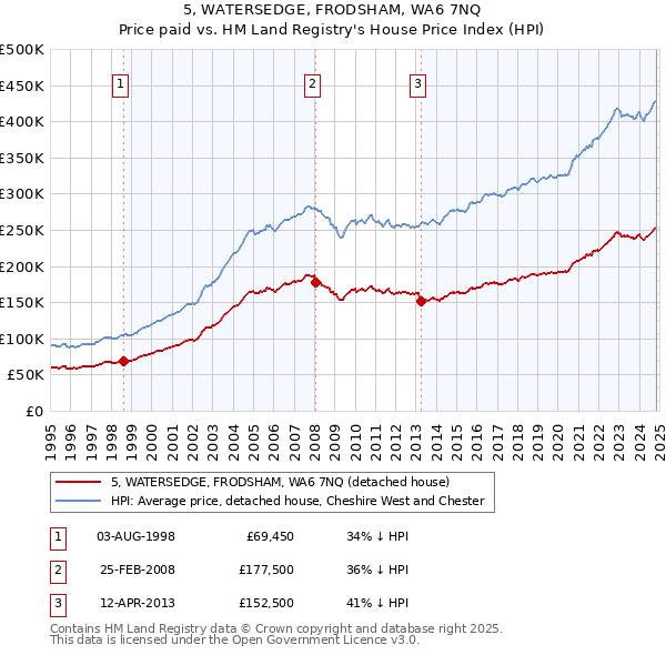 5, WATERSEDGE, FRODSHAM, WA6 7NQ: Price paid vs HM Land Registry's House Price Index