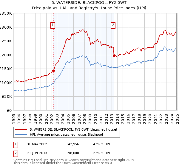 5, WATERSIDE, BLACKPOOL, FY2 0WT: Price paid vs HM Land Registry's House Price Index