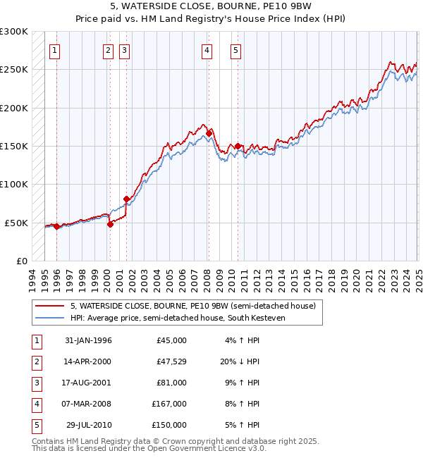 5, WATERSIDE CLOSE, BOURNE, PE10 9BW: Price paid vs HM Land Registry's House Price Index