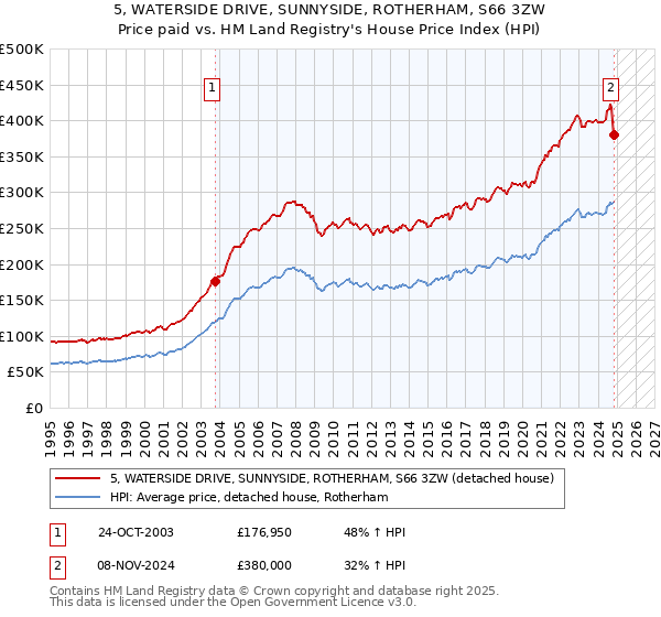 5, WATERSIDE DRIVE, SUNNYSIDE, ROTHERHAM, S66 3ZW: Price paid vs HM Land Registry's House Price Index