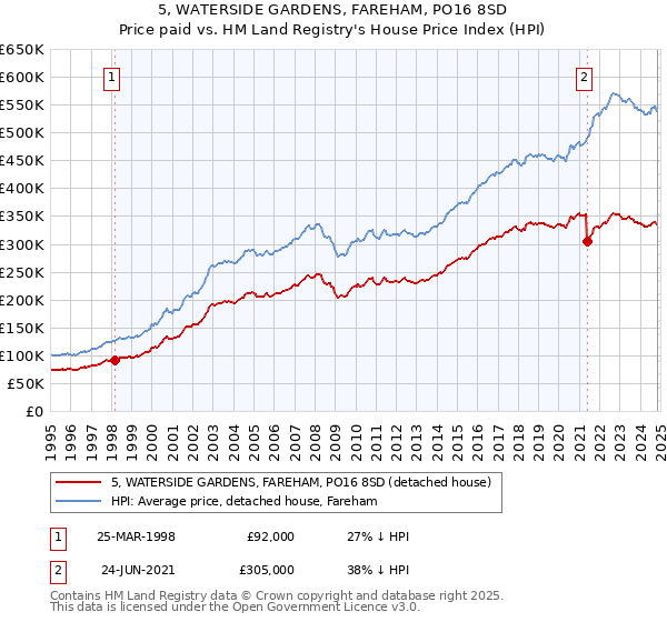 5, WATERSIDE GARDENS, FAREHAM, PO16 8SD: Price paid vs HM Land Registry's House Price Index