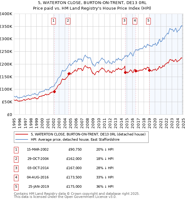 5, WATERTON CLOSE, BURTON-ON-TRENT, DE13 0RL: Price paid vs HM Land Registry's House Price Index