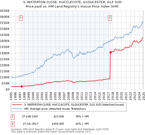 5, WATERTON CLOSE, HUCCLECOTE, GLOUCESTER, GL3 3UD: Price paid vs HM Land Registry's House Price Index