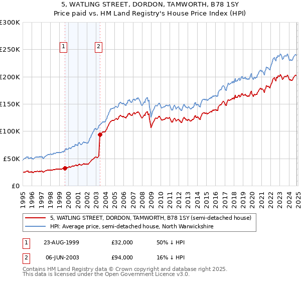 5, WATLING STREET, DORDON, TAMWORTH, B78 1SY: Price paid vs HM Land Registry's House Price Index