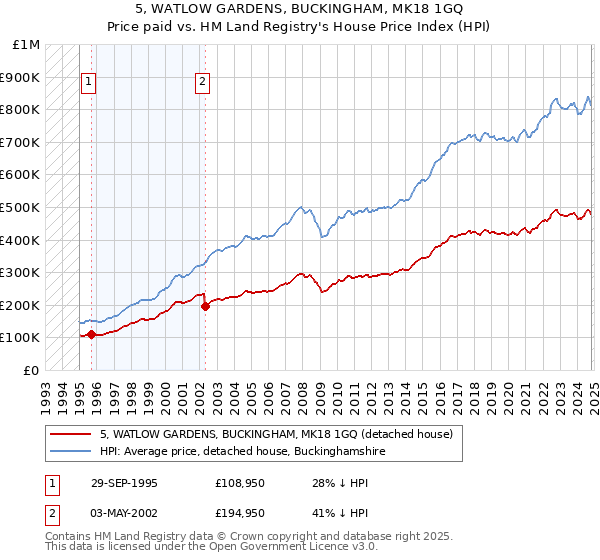 5, WATLOW GARDENS, BUCKINGHAM, MK18 1GQ: Price paid vs HM Land Registry's House Price Index