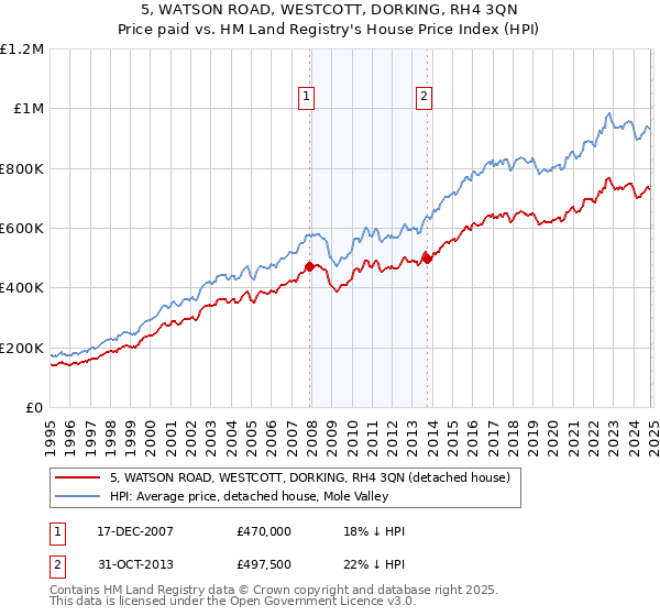 5, WATSON ROAD, WESTCOTT, DORKING, RH4 3QN: Price paid vs HM Land Registry's House Price Index