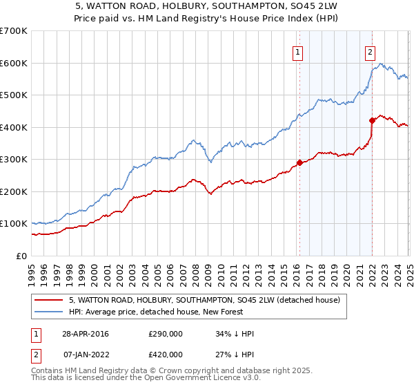 5, WATTON ROAD, HOLBURY, SOUTHAMPTON, SO45 2LW: Price paid vs HM Land Registry's House Price Index