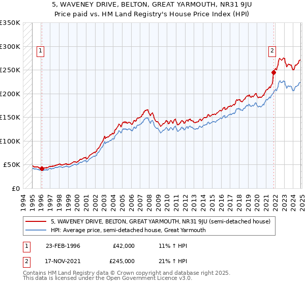 5, WAVENEY DRIVE, BELTON, GREAT YARMOUTH, NR31 9JU: Price paid vs HM Land Registry's House Price Index