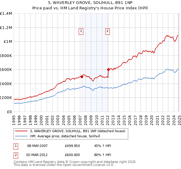 5, WAVERLEY GROVE, SOLIHULL, B91 1NP: Price paid vs HM Land Registry's House Price Index