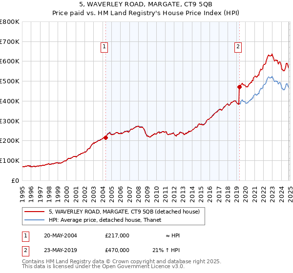 5, WAVERLEY ROAD, MARGATE, CT9 5QB: Price paid vs HM Land Registry's House Price Index