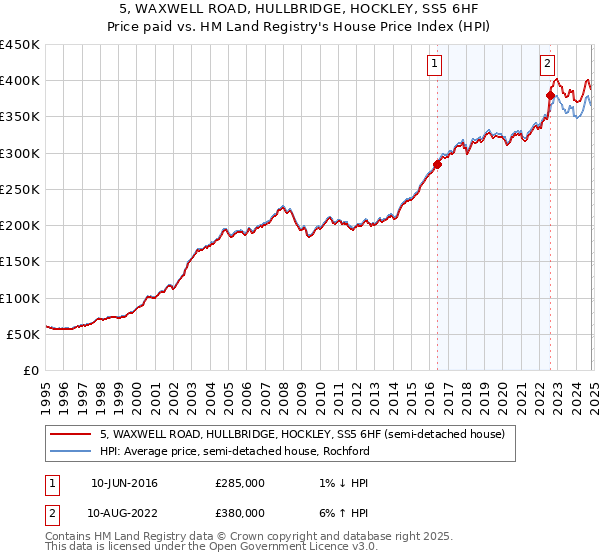 5, WAXWELL ROAD, HULLBRIDGE, HOCKLEY, SS5 6HF: Price paid vs HM Land Registry's House Price Index