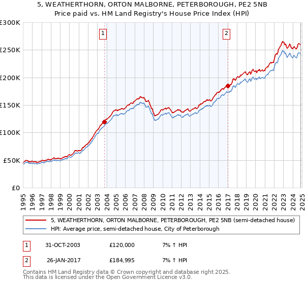 5, WEATHERTHORN, ORTON MALBORNE, PETERBOROUGH, PE2 5NB: Price paid vs HM Land Registry's House Price Index