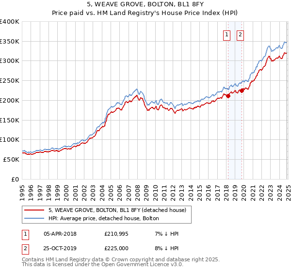 5, WEAVE GROVE, BOLTON, BL1 8FY: Price paid vs HM Land Registry's House Price Index