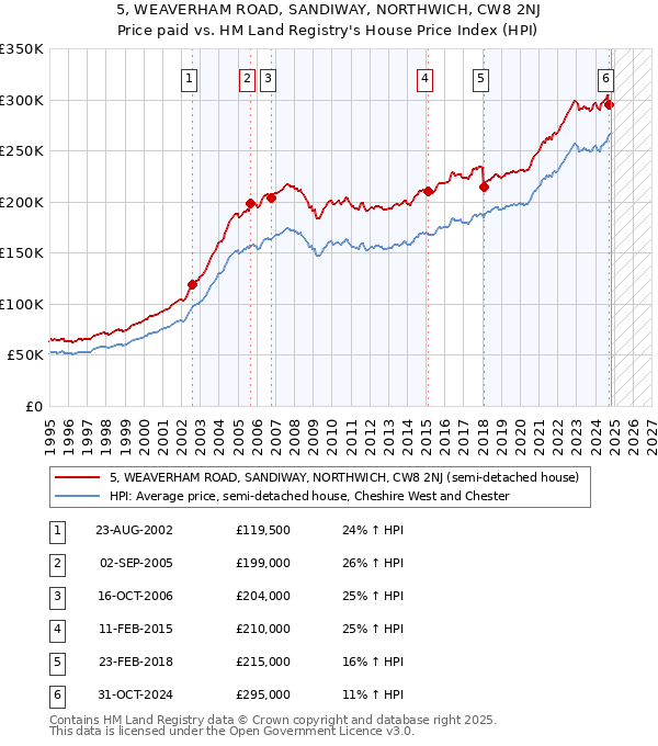 5, WEAVERHAM ROAD, SANDIWAY, NORTHWICH, CW8 2NJ: Price paid vs HM Land Registry's House Price Index