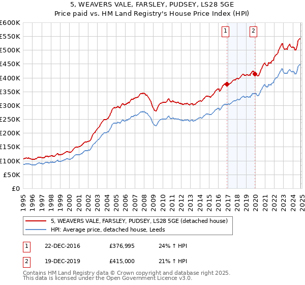 5, WEAVERS VALE, FARSLEY, PUDSEY, LS28 5GE: Price paid vs HM Land Registry's House Price Index