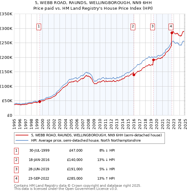 5, WEBB ROAD, RAUNDS, WELLINGBOROUGH, NN9 6HH: Price paid vs HM Land Registry's House Price Index