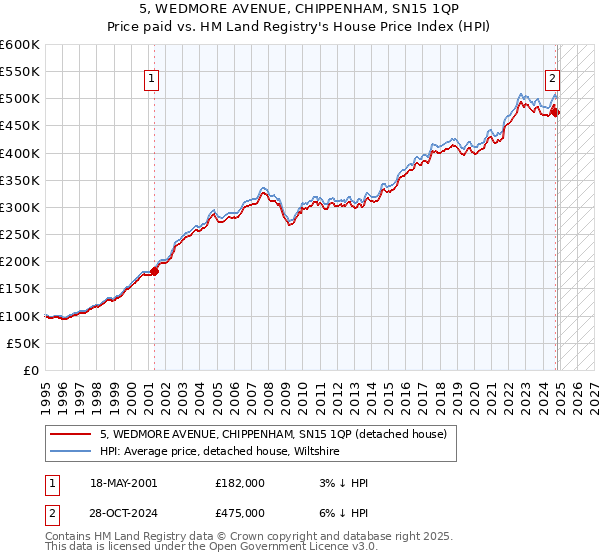 5, WEDMORE AVENUE, CHIPPENHAM, SN15 1QP: Price paid vs HM Land Registry's House Price Index