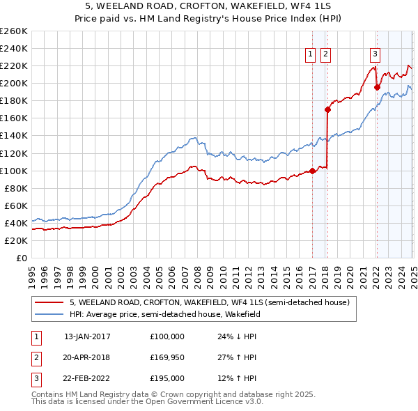 5, WEELAND ROAD, CROFTON, WAKEFIELD, WF4 1LS: Price paid vs HM Land Registry's House Price Index