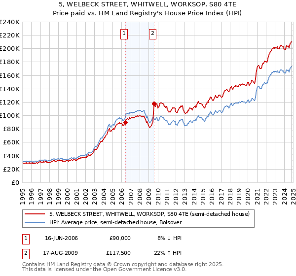 5, WELBECK STREET, WHITWELL, WORKSOP, S80 4TE: Price paid vs HM Land Registry's House Price Index