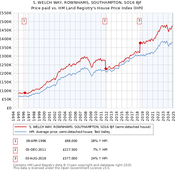 5, WELCH WAY, ROWNHAMS, SOUTHAMPTON, SO16 8JF: Price paid vs HM Land Registry's House Price Index