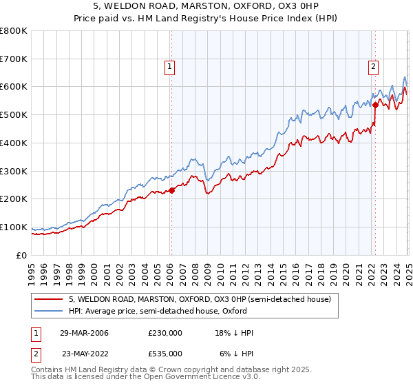 5, WELDON ROAD, MARSTON, OXFORD, OX3 0HP: Price paid vs HM Land Registry's House Price Index