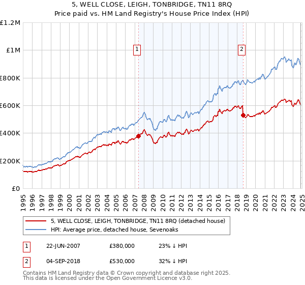 5, WELL CLOSE, LEIGH, TONBRIDGE, TN11 8RQ: Price paid vs HM Land Registry's House Price Index