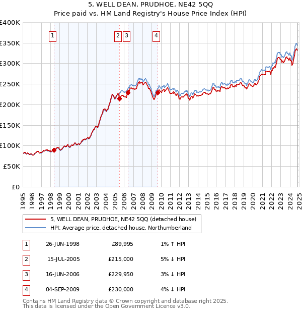 5, WELL DEAN, PRUDHOE, NE42 5QQ: Price paid vs HM Land Registry's House Price Index