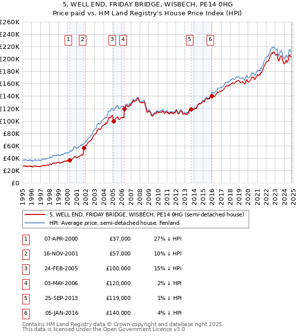 5, WELL END, FRIDAY BRIDGE, WISBECH, PE14 0HG: Price paid vs HM Land Registry's House Price Index