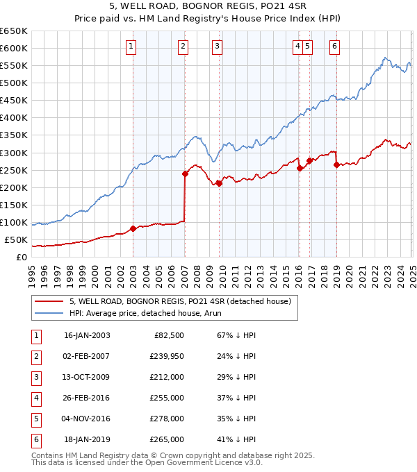 5, WELL ROAD, BOGNOR REGIS, PO21 4SR: Price paid vs HM Land Registry's House Price Index