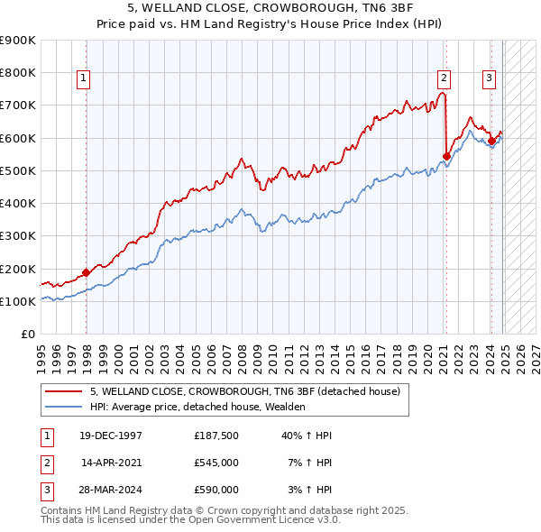 5, WELLAND CLOSE, CROWBOROUGH, TN6 3BF: Price paid vs HM Land Registry's House Price Index