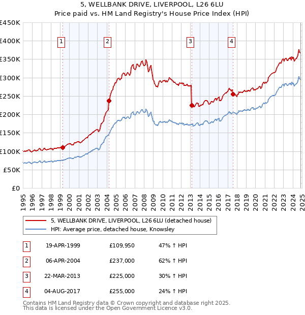 5, WELLBANK DRIVE, LIVERPOOL, L26 6LU: Price paid vs HM Land Registry's House Price Index