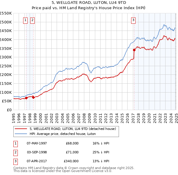 5, WELLGATE ROAD, LUTON, LU4 9TD: Price paid vs HM Land Registry's House Price Index