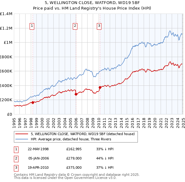 5, WELLINGTON CLOSE, WATFORD, WD19 5BF: Price paid vs HM Land Registry's House Price Index