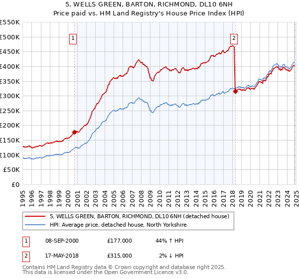 5, WELLS GREEN, BARTON, RICHMOND, DL10 6NH: Price paid vs HM Land Registry's House Price Index