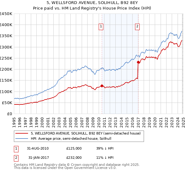 5, WELLSFORD AVENUE, SOLIHULL, B92 8EY: Price paid vs HM Land Registry's House Price Index