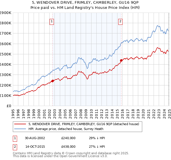 5, WENDOVER DRIVE, FRIMLEY, CAMBERLEY, GU16 9QP: Price paid vs HM Land Registry's House Price Index