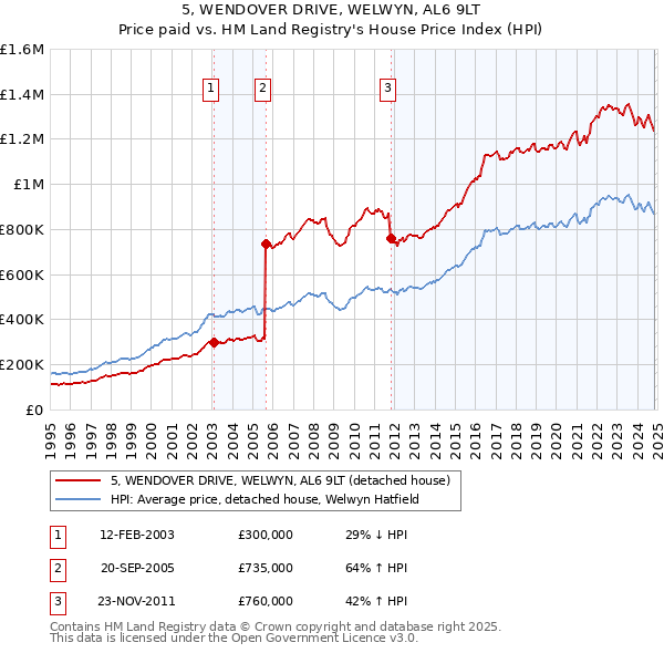 5, WENDOVER DRIVE, WELWYN, AL6 9LT: Price paid vs HM Land Registry's House Price Index