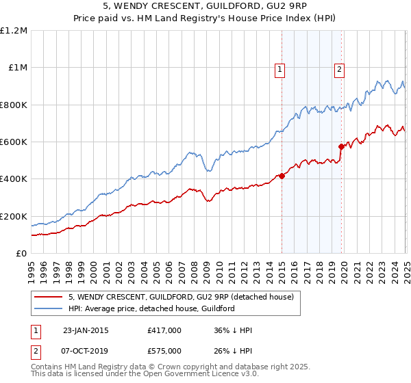 5, WENDY CRESCENT, GUILDFORD, GU2 9RP: Price paid vs HM Land Registry's House Price Index