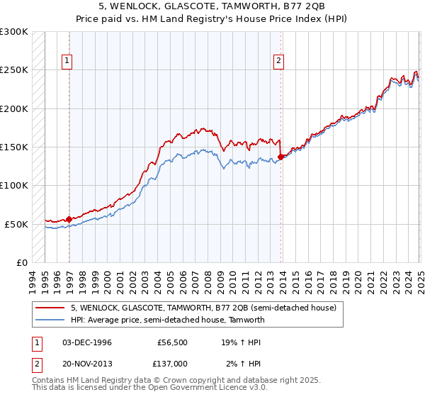 5, WENLOCK, GLASCOTE, TAMWORTH, B77 2QB: Price paid vs HM Land Registry's House Price Index