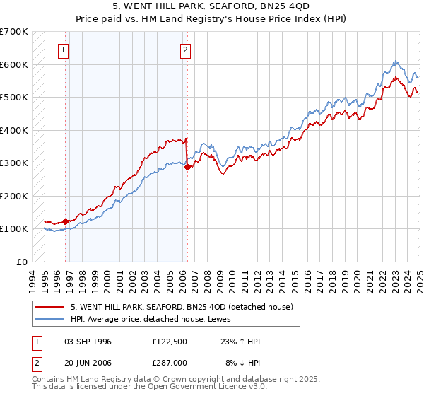 5, WENT HILL PARK, SEAFORD, BN25 4QD: Price paid vs HM Land Registry's House Price Index