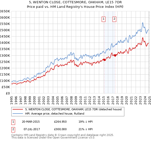 5, WENTON CLOSE, COTTESMORE, OAKHAM, LE15 7DR: Price paid vs HM Land Registry's House Price Index