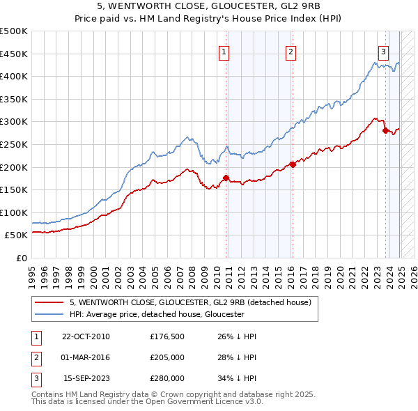 5, WENTWORTH CLOSE, GLOUCESTER, GL2 9RB: Price paid vs HM Land Registry's House Price Index