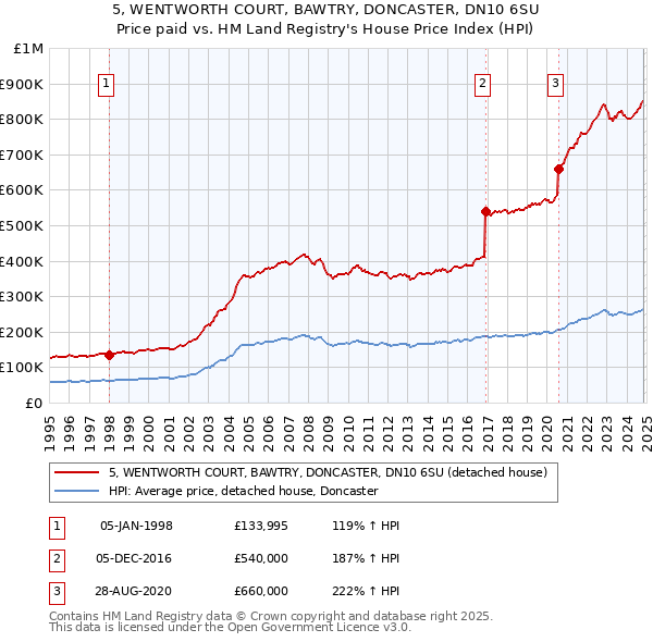 5, WENTWORTH COURT, BAWTRY, DONCASTER, DN10 6SU: Price paid vs HM Land Registry's House Price Index