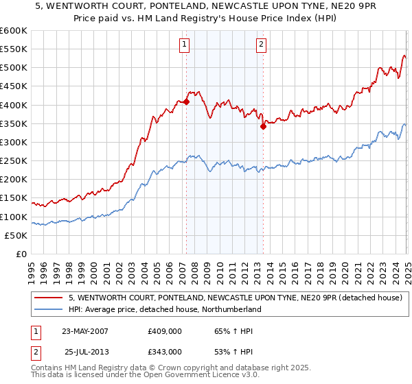 5, WENTWORTH COURT, PONTELAND, NEWCASTLE UPON TYNE, NE20 9PR: Price paid vs HM Land Registry's House Price Index